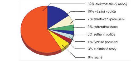 Rozložení příčin poruch polovodičů v IT